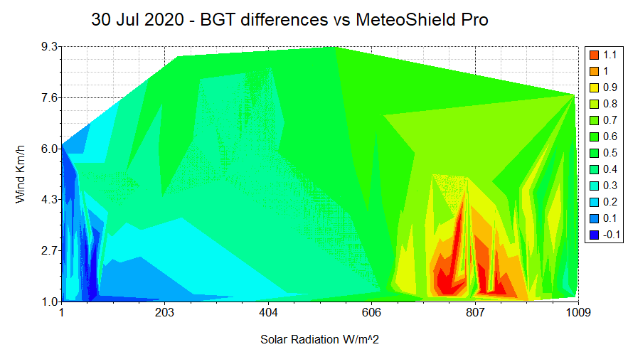 BGT contour vs MeteoShield