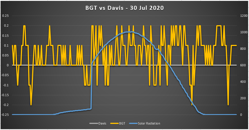 BGT vs Davis