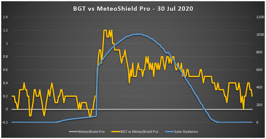 BGT vs MeteoShield