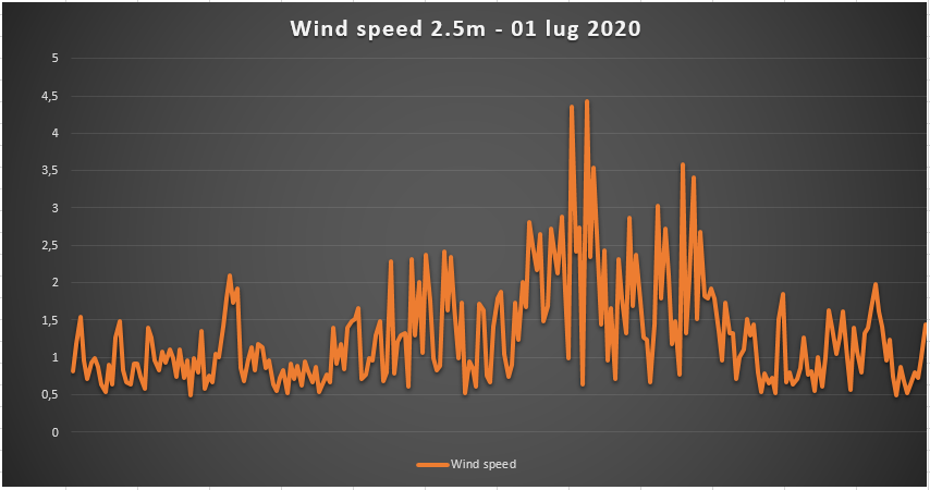 grafico 01072020 wind