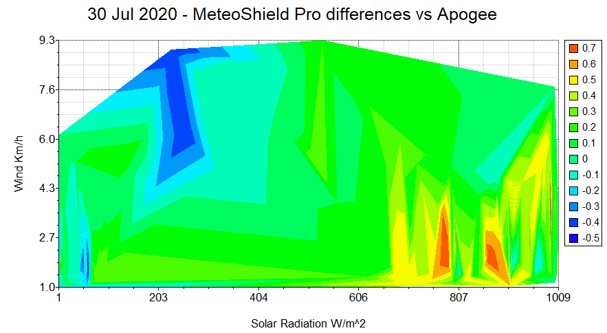 MeteoShield vs Apogee contour