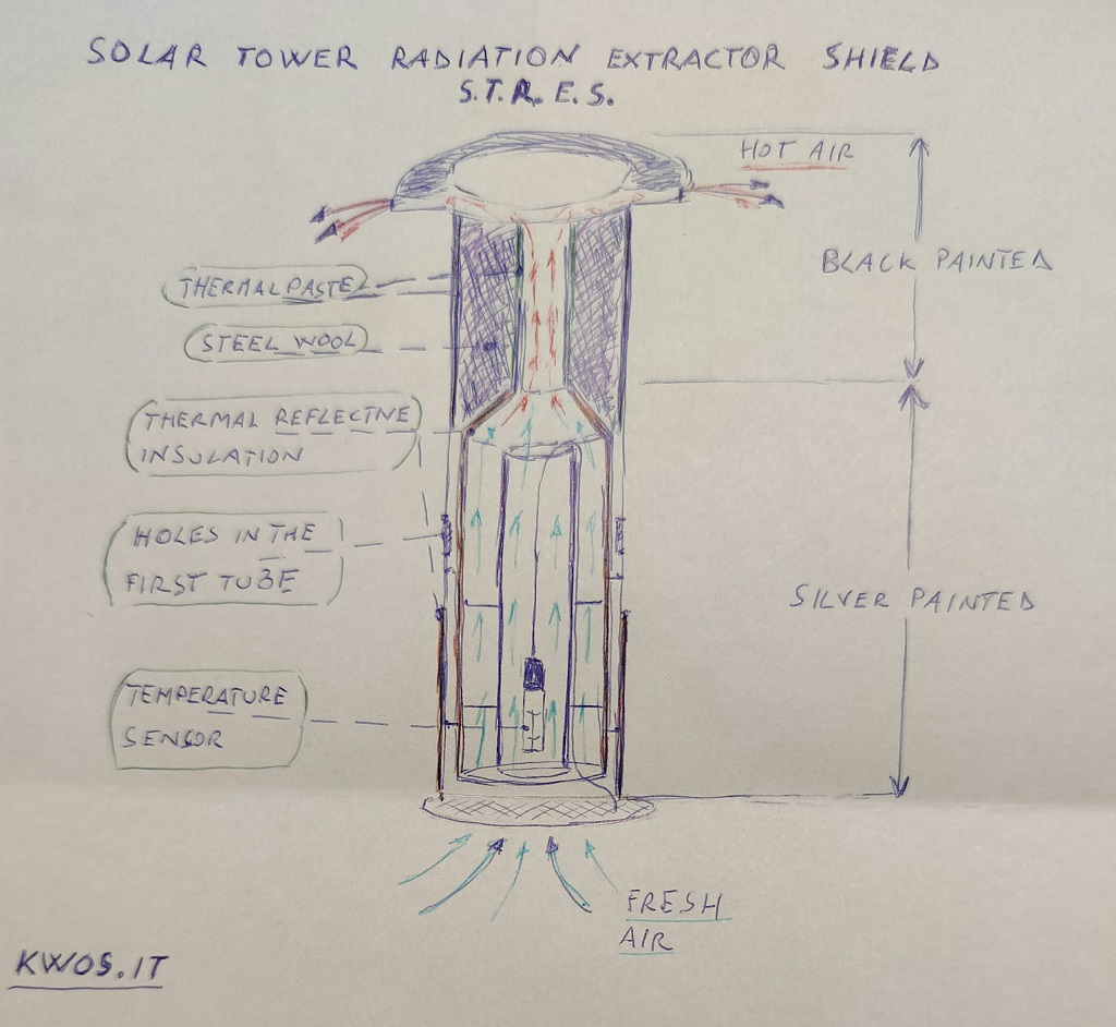 Solar Tower Radiation Extractor Shield