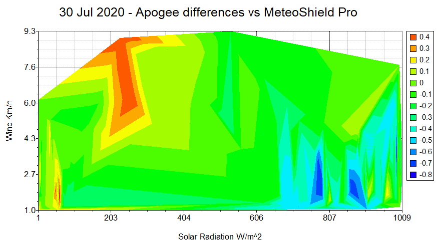 Apogee vs MeteoShield contour