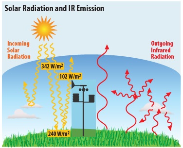 solar radiation weather station