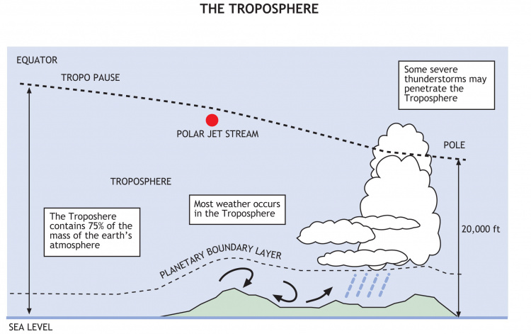 750px Troposphere